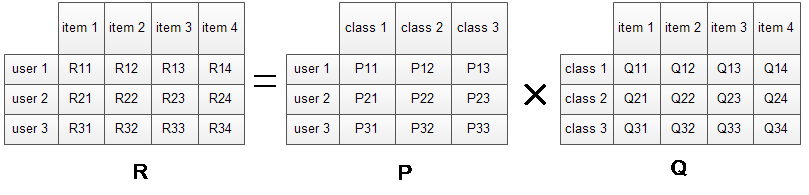 技术干货丨想写出人见人爱的推荐系统，先分析经典矩阵分解技术
