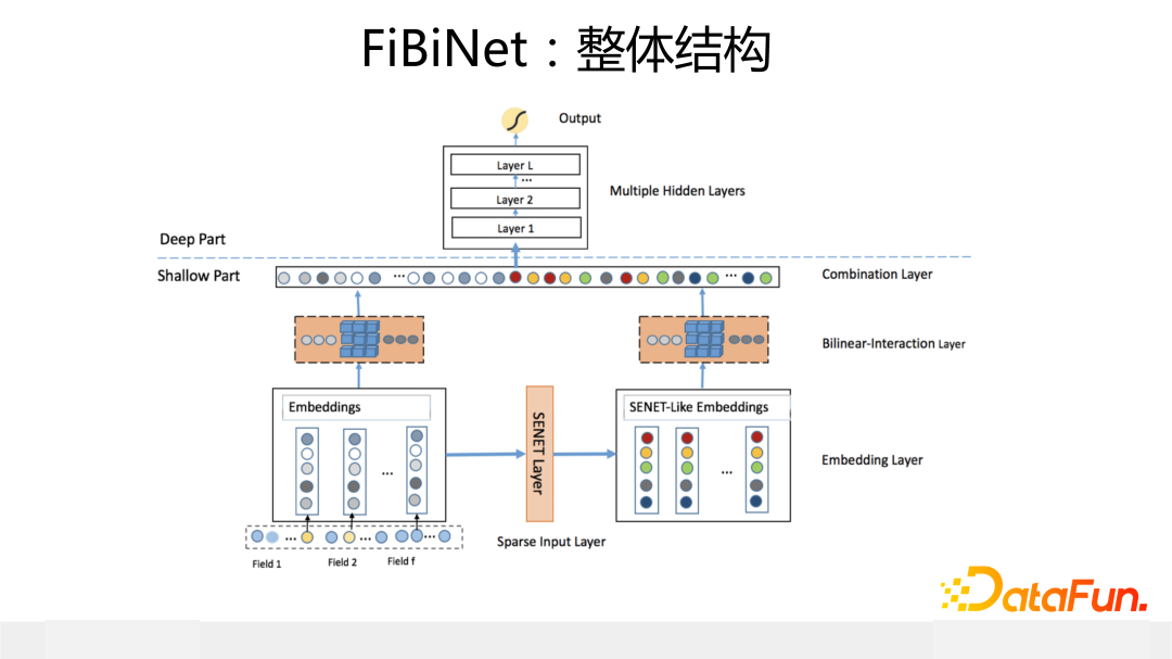 FiBiNet：整体结构
