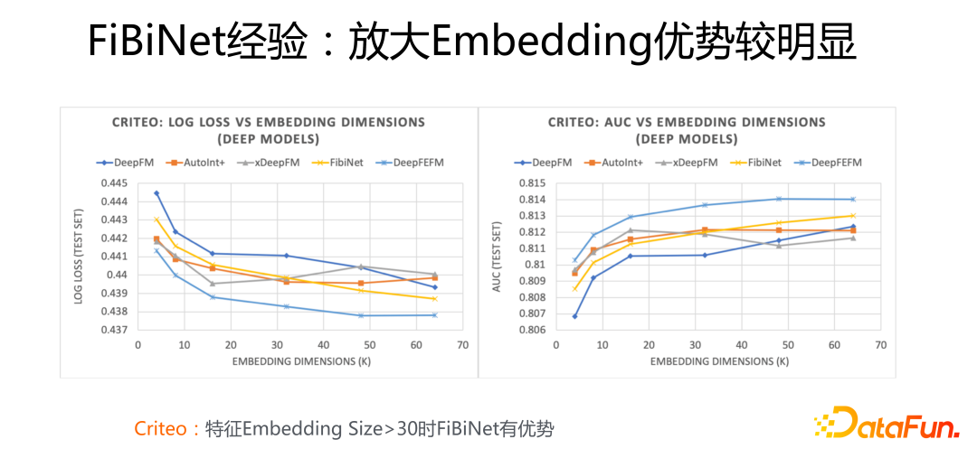 FiBiNet经验：放大Embedding优势较明显