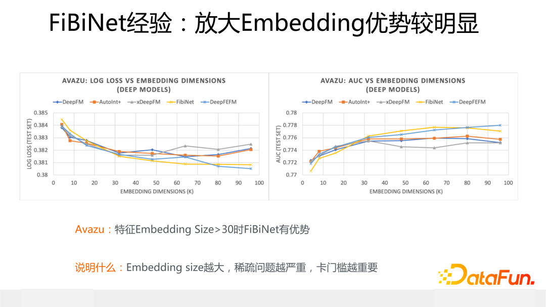 FiBiNet经验：放大Embedding优势较明显