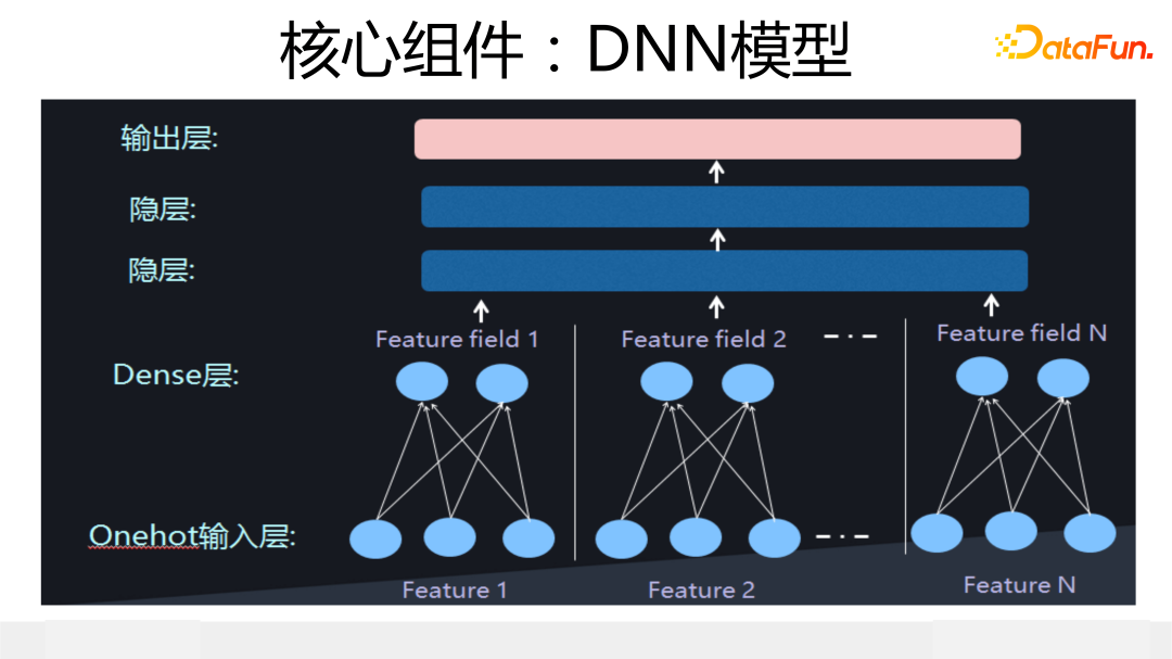核心组件DNN模型