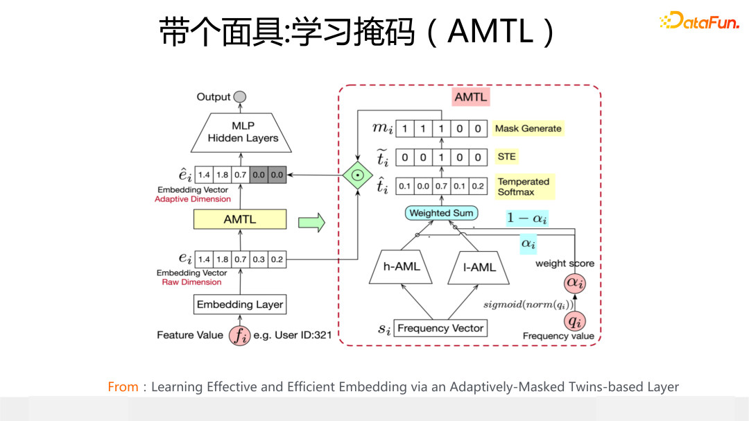 带个面具：学习掩码（AMTL）