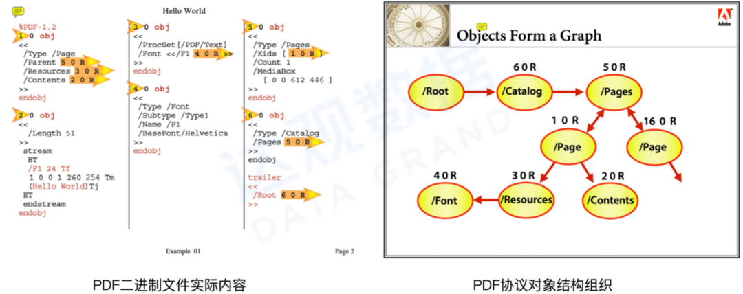 图 10 PDF协议文档元素对象组织结构