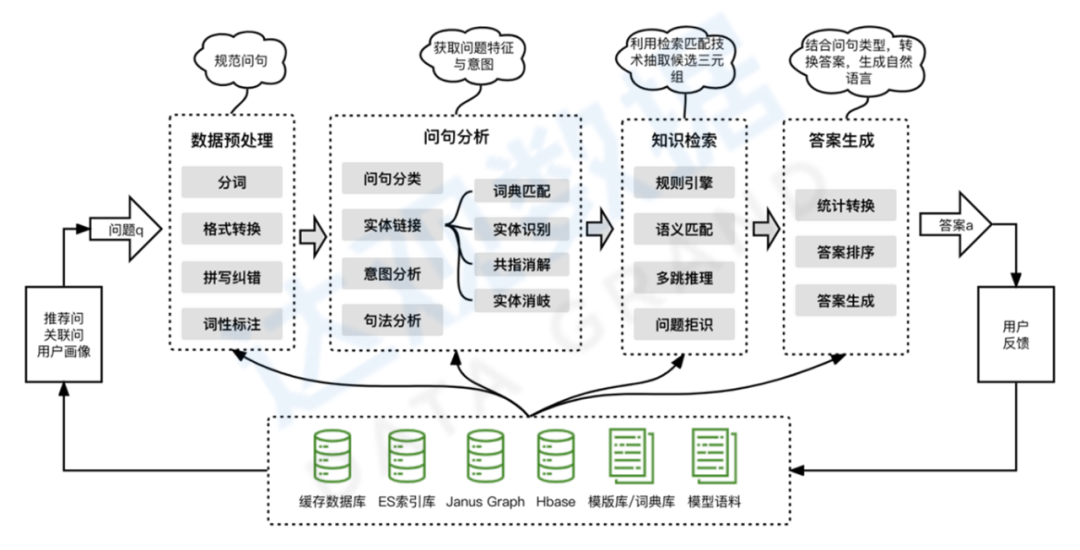 图1 智能问答系统的整体基础框架
