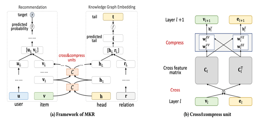 MKR框架及交叉压缩单元示例