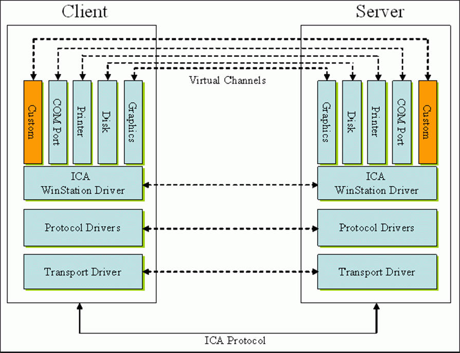 图4 Citrix Virtual Channel